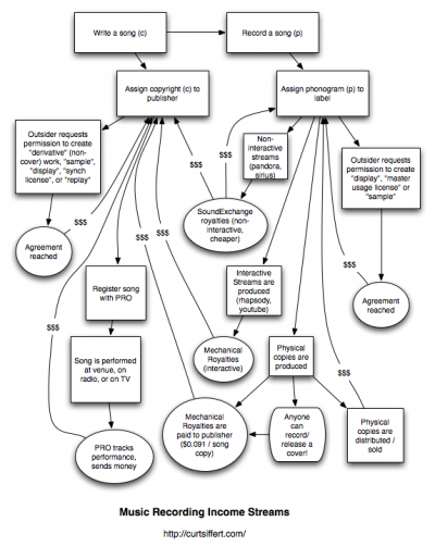 Music Recording Income Streams
